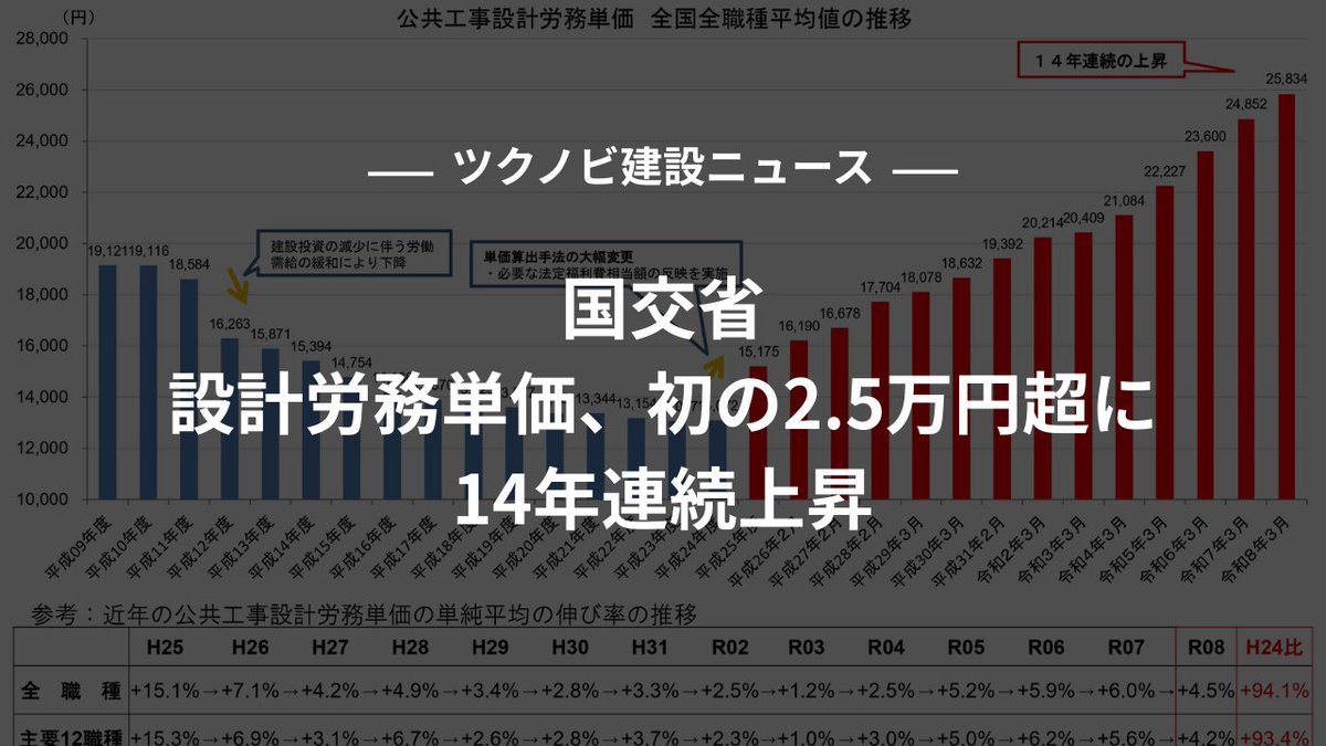 tsukunobinews's tweet photo. 国土交通省は2026年度の公共工事設計労務単価を発表しました。全国・全職種の単純平均は前年度比4.5％の引き上げとなり、14年連続の上昇です。加重平均額は25,834円となり、初めて25,000円を超えました。新単価は3月から適用されます。 https://t.co/zUYefaezFu