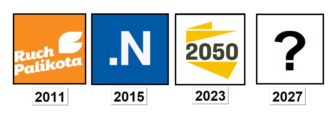 MarcinPalade's tweet photo. Od dziś, w związku z przedwczesnym zgonem trzeciej odsłony operacji "nowa jakość w polskiej polityce", pod nazwą @PL_2050, oczy całej Polski zwrócone są na Kiejkuty. Nie można pozwolić by osieroceni, acz cały czas złaknieni nowej jakości, czekali zbyt długo. https://t.co/dqh9j4vgRi