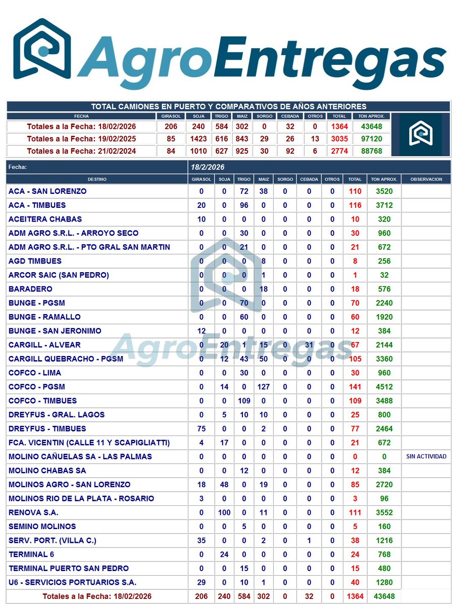 🚛TOTAL DE CAMIONES 🚛
.
Volver a la normalidad, luego de varios días feriados, llevará tiempo a reacomodar el ritmo para un buen ingreso de #camiones a las terminales portuarias. 
.
🖥 agroentregas.com.ar
📞 3415300999
📱 3415775140