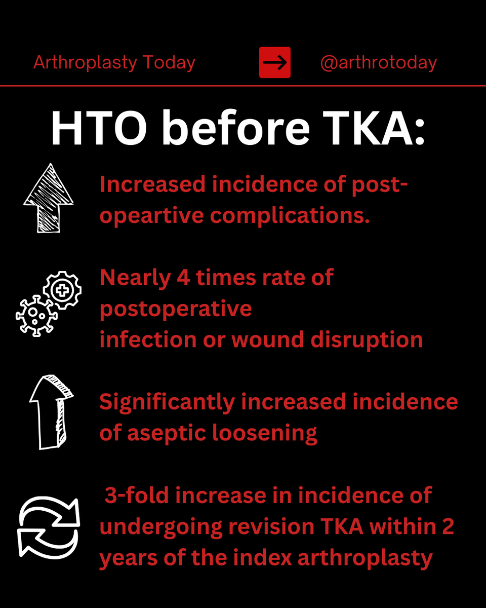 ArthroToday's tweet image. Plate to prosthetic: Study examines outcomes when realignment becomes replacement.

Read the full article: arthroplastytoday.org/action/showPdf…

@heckmannortho @AlexisGaskin32 @Knee_Research
#TKA #HighTibialOsteotomy #RevisionRisk #KneeSurgery #Orthopaedics