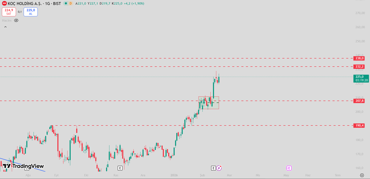 PrimeCapitall's tweet image. #kchol evet dediğimiz gibi oldu. şimdi yine küçük düzeltti. Yön yukarısı gibi gözüküyor.