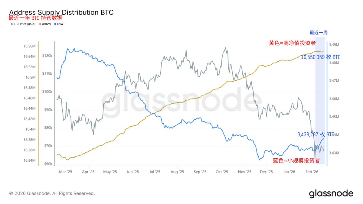 PhyrexNi's tweet photo. 2026年第七周 Bitcoin 链上数据变化 — — 宏观数据好转，春节流动性大幅下降。

最近这一周连续出了两个重要的宏观数据，而且两个数据都不错，一个是非农数据，失业率和非农就业都在提升，预示着美国经济的韧性还是不错的，美国距离经济衰退又远了一步，但这也代表美联储会更加关注通胀的数据，降低了可能会降息的预期。

而紧跟着公布的 CPI 数据又大幅的好于预期，在通胀数据公布前，市场上简直就是悲观一片，包括了高盛在内的很多机构预期通胀可能会超越前值和预期，而结果通胀数据公布竟然是降低了，这让前一天还在寻求避险的投资者郁闷死了。

但即便如此，投资者对于美联储在 三月 降息的预期仍然是非常悲观的，目前 CME 和 预测市场给出的 三月 降息预期都不足 15% ，这对于市场的情绪和流动性都有打击，但众所周知 五月 鲍威尔 就会从美联储主席的位置退下，届时 沃什 会有很大可能去号召美联储宽松，所以对于降息重点还是要看 六月 以后。
BTC 和 ETH 的长期持有者 NUPL 值

从数据层面来看，上周说的 Bitcoin 已经进入了牛熊交替的时候，而 Ethereum 不但进入了熊市周期，甚至有一日几乎进入到了深熊状态。

时隔一周 $BTC 和 $ETH 并未出现好转，虽然宏观数据暂时稳定了投资者对美国经济的信心，但不降息还是很难会有额外的流动性，所以从数据来看 BTC 处于牛市到熊市的过渡阶段，只要在有一场明显的利空，BTC 可能就又要去测试 60,000 美元了。

而 ETH 的数据表示仍然是出熊市状态，但并没有到可以抄底的深熊，当然是不是还有机会进入深熊代表的红色我也不知道，但确实目前来看 ETH 的抄底性价比会高于 Bitcoin 。
BTC 所有交易所的存量和转入数据

这一周除了有重要的宏观数据以外，还有亚洲几个国家的新年，尤其是中国的春节对市场的流动性也有很大的影响，而且还要叠加美国的假期，市场整体的流动性可想而知，随着 $BTC 价格在 68,000 美元左右的震旦，流动性不足的情况下仍然有近 10,000 枚 Bitcoin 是交易所的新增资产。

如果拉长时间来看的话，从进入 2026年 以后，所有交易所的 BTC 存量上涨了近 60,000 枚未消化的存量，不过从转移到交易所的数据来看，最近一段时间确实转移量在下降，想要抛售的投资者在假期前就开始减少了，这很有可能说明 60,000 美元附近确实是不错的建仓点。
交易所持仓 BTC 的30天头寸以及净流量

不过从购买力的数据来看，市场的表现仍然是一塌糊涂，从 $BTC 30天头寸就能看到，年前刚刚有几天购买力有恢复的迹象，结果又消失了，现在的 BTC 在交易所内能保持买入和卖出持平的数据就已经不错了，而实际上这段时间的抛售是在一直增加的。

从净流量的数据也能发现，随着 BTC 价格的下跌，确实最近一段时间转入交易所的抛售力度要大于从交易所的提现，投资者的情绪和愿意买入的资金都是很低，如果市场没有迎来一个很强的利好，估计只能和美股一起缓慢震荡了。
最近一年 BTC 持仓分布

虽然数据显示购买力并不足够，但从持仓分布的数据来看，尤其是最近一周持仓小于 10 枚 Bitcoin 的小规模投资者在勇于抄底，尤其是当 $BTC 的价格跌破到 60,000 美元左右的时候，小规模投资者的情绪异常高涨，这和美股大量都是散户在买入的情况非常相似。

而持仓大于 10 枚 BTC 的高净值用户在最近一周没有太大的变化，在超过 16.5 万枚 BTC 的持仓情况下只有 500 余枚 BTC 的减持，更多的高净值用户目前还处于观望的阶段。

总的来说，这一周市场还算平静，都没有产生太大的波动，大多数的投资者现在并没有抛售或者买入的打算，可能一方面是想等月低关税落地，一方面可能是想确定川普和美联储的博弈。

@bitget VIP，费率更低，福利更狠