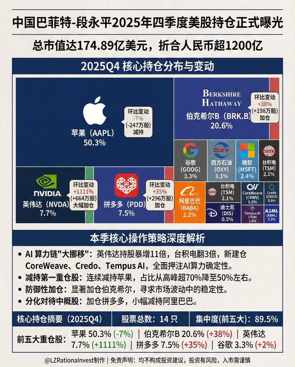 中国巴菲特段永平持仓正式披露！

减持苹果，大幅加仓英伟达！