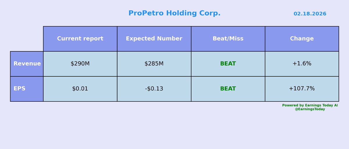 EarningsToday's tweet photo. $PUMP
ProPetro Holding Corp.

#earnings results: https://t.co/cryfWaGmCF