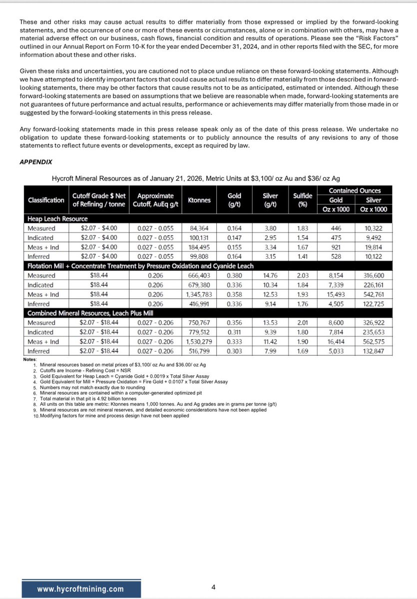 Hycroft Mining’s best news ever. This is a wild increase in reserves. 1,645,630,000 oz silver equivalents. Increased from 1,040,000,000 oz silver equivalent. Huge news for the mine. Also POX processing recovery higher than expected. Let’s go! $hymc <a href="/HycroftMining/">Hycroft Mining</a>