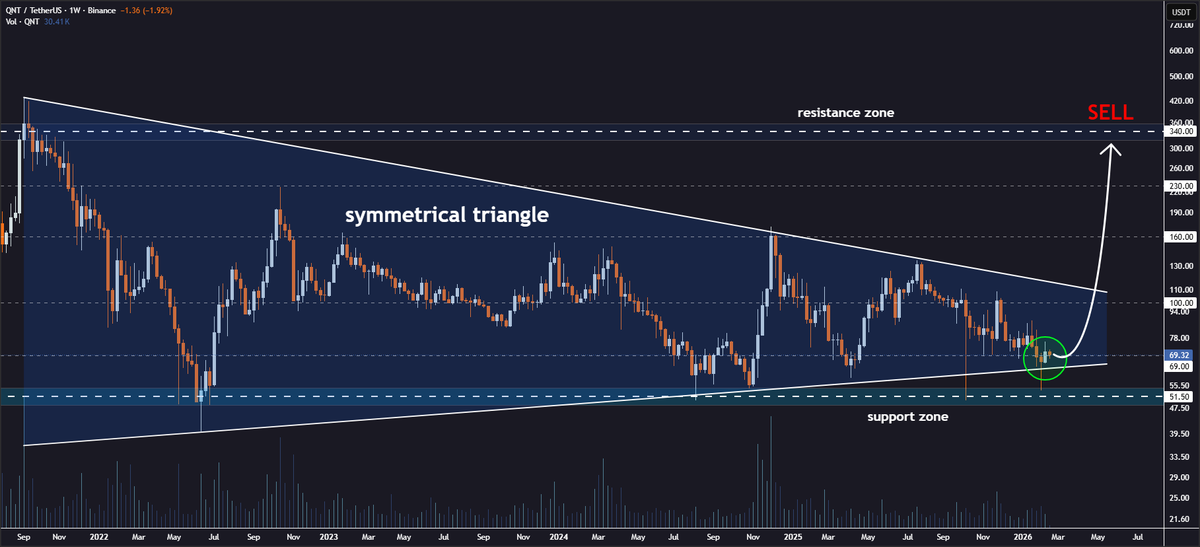 JohncyCrypto's tweet image. #QNT Symmetrical Triangle Support Test🔍

Quant is holding firm at the symmetrical triangle's lower boundary on the weekly timeframe💁‍♂️

Price action above this key threshold indicates that accumulation may be occurring at current levels🤔

A bounce could push the price toward