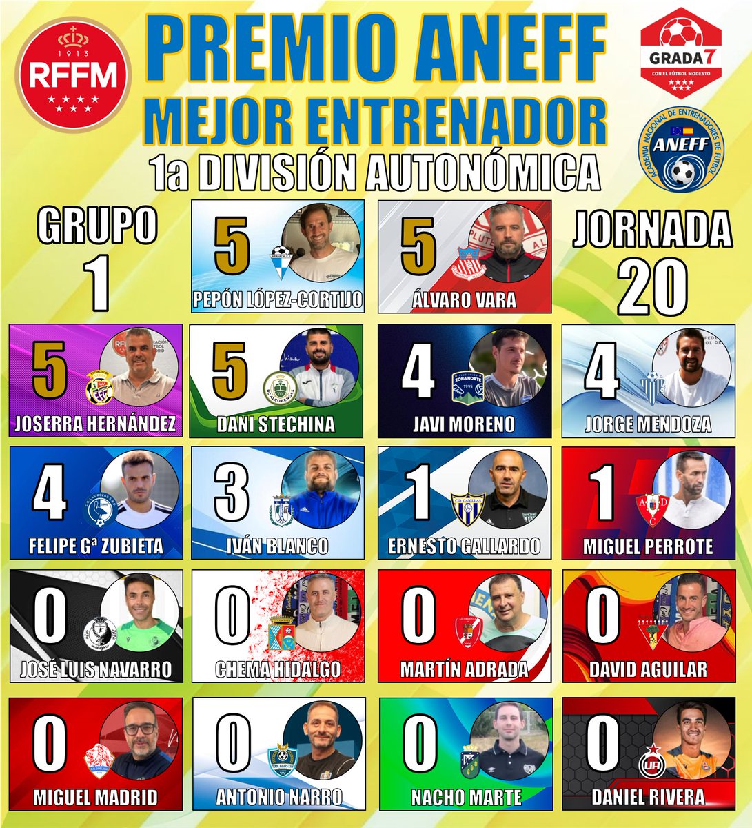 🏆1aDIV. AUTONÓMICA GRUPO 1
📌JORNADA 20
👨‍🏫PREMIO ANEFF MEJOR ENTRENADOR

5️⃣ <a href="/Peponlcortijo/">Pepon</a> (<a href="/AravacaCF_/">Aravaca C.F.</a> )
5️⃣ Álvaro Vara (<a href="/ADComplutense/">AD Complutense Alcalá</a> )
5️⃣ Joserra Hernández (<a href="/efconcepcion/">EF CONCEPCION</a> )
5️⃣ Dani Stechina (<a href="/RayoAlcobendas/">RC Alcobendas</a> )

🤝 <a href="/aneffoficial/">ANEFF</a>