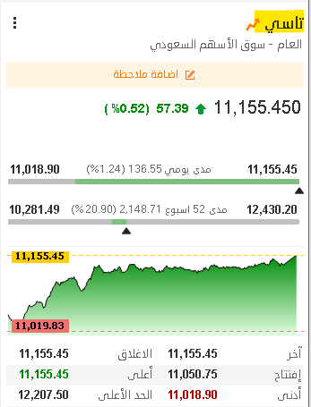 🔴 عاجل

 سوق الأسهم السعودي #تاسي يغلق على ارتفاع في أول أيام شهر #رمضان 2026 📈

أغلق المؤشر عند مستويات الـ 11,155 نقطة + 57 نقطة ⤴️

حجم السيولة تخطى الـ 3.7 مليار ريال..

🟩 الأسهم المرتفعة 151
🟥 الأسهم المتراجعة 102