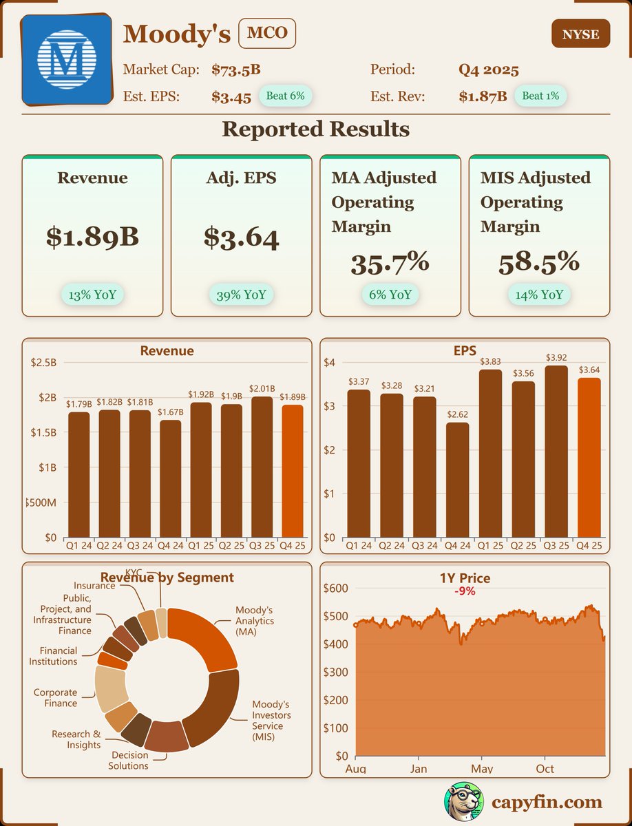 Earnings_Time's tweet image. #Moodys Corporation
$MCO, Q4-25. 

Results:
📊 Adj. EPS: $3.64 🟢
💰 Revenue: $1.89B 🟢
📈 Net Income: $611M
🔎 Strongest fourth quarter on record, driven by robust Investment Grade issuance activity, including several sizable AI-related deals.