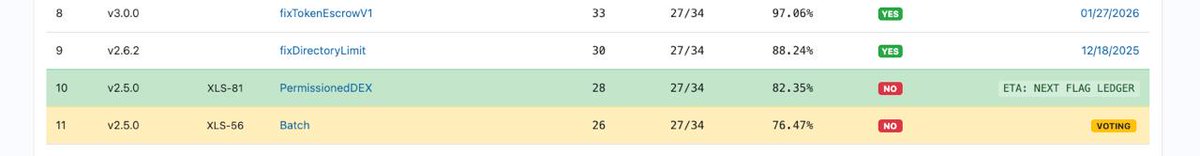 XRPL is finally ready for the big players. 🏦

The activation of Permissioned DEX (XLS-81) provides the necessary compliance framework that David Schwartz and many institutions have been waiting for. By bridging Permissioned Domains with on-chain liquidity, XRPL is now the