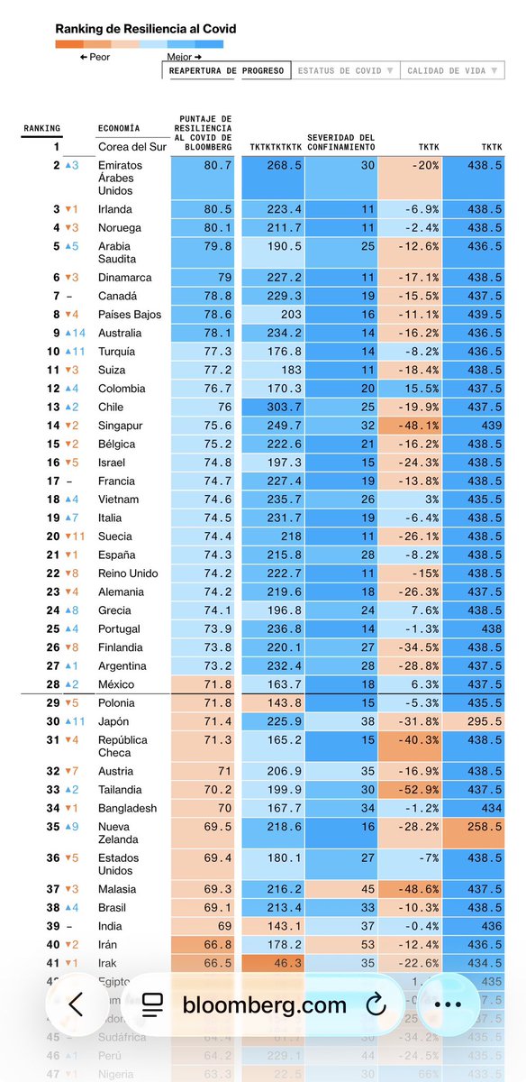 Recuerden que hace apenas 5 años, Colombia fue catalogada por el instituto Bloomberg como el mejor país de la región en el manejo del COVID-19. Aún por encima de países desarrollados como Francia, Italia y España. 

Hoy se nos mueren  los niños por falta de medicamentos.