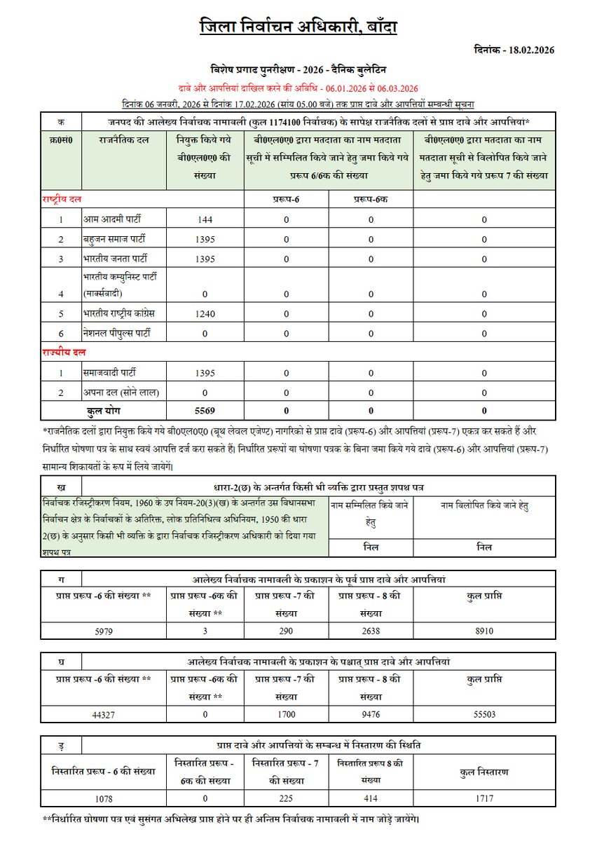 👉Special Intensive Revision 2026 : Daily Bulletin 18-02-2026                 
 📷 Claims and Objection Period 06-01-2026 to 06-03-2026
