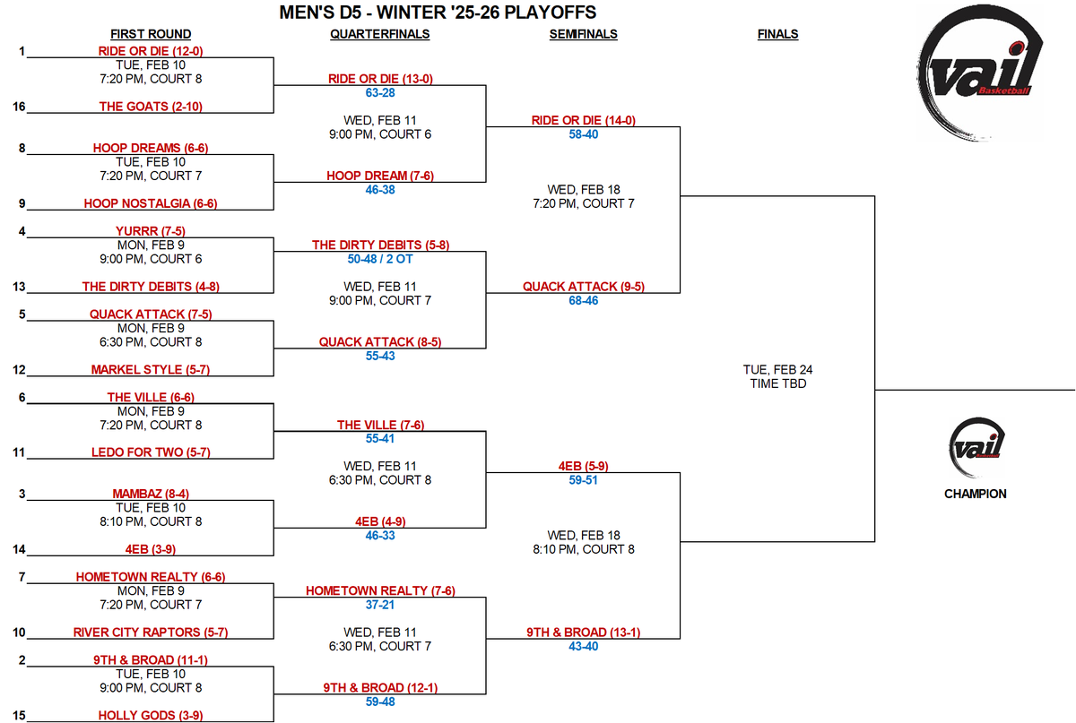 VAIL (@vailsports1) on Twitter photo 