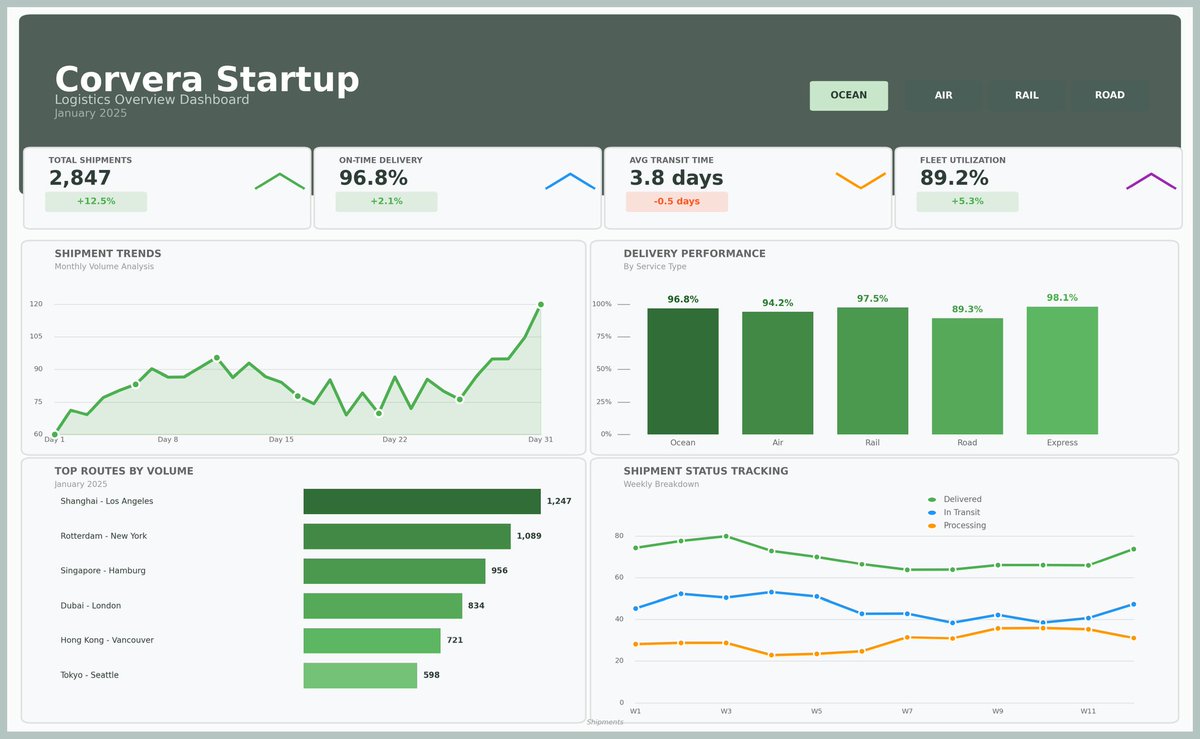 Why Most Supply Chain Professionals Struggle With Data

Not because they lack experience.
Not because they don’t work hard.

But because they were trained to move goods not to interpret systems.

And that gap is expensive.

Recently, I shared a Logistics Overview Dashboard