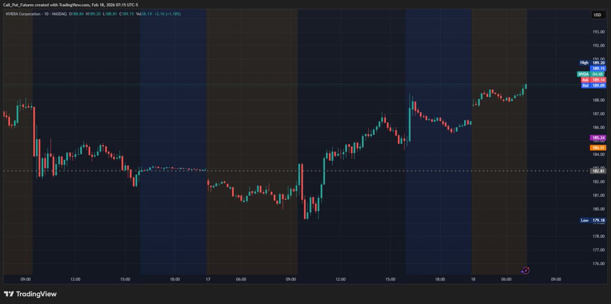 ImpactfulTrader's tweet photo. $NVDA Unless your thesis for going into a trade has been invalidated, everything else is NOISE https://t.co/1Gs4KVgYh0