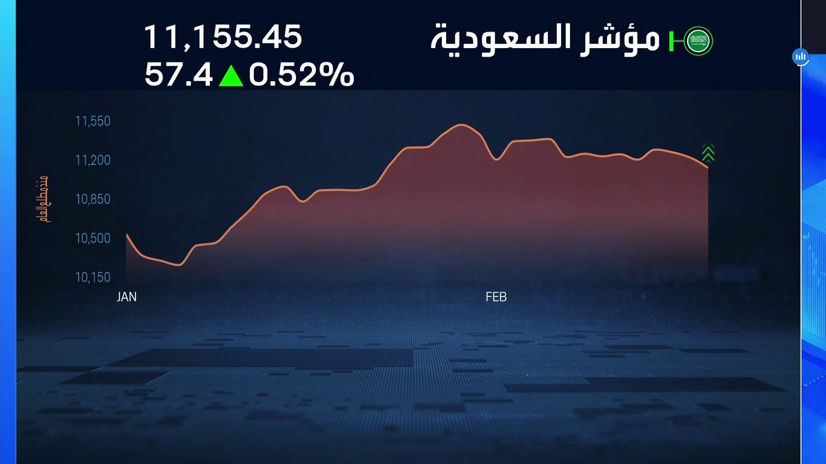 مؤشر سوق الأسهم السعودية ينهي جلسة اليوم على مكاسب بنسبة 0.5%. مستويات السيولة عند 3.3 مليار ريال. مكاسب قوية لأسهم البنوك سهم BSF مرتفع 3% والأهلي مرتفع 1.66%. ارتفاعات بأكثر من 8% لسهمي عناية وبوبا العربية جرس الإغلاق _Business 