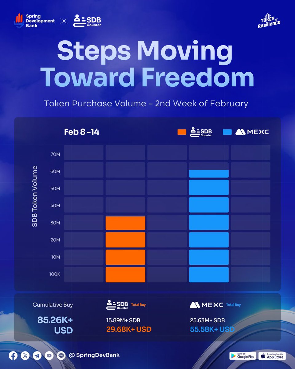 During the seven-day period from February 8 to 14, the trading milestones of the SDB Counter shone brightly and encouragingly, filled with the spirit of love and solidarity.

In defiance of financial control, Spring citizens purchased nearly 16 million $SDB Tokens worth over USD