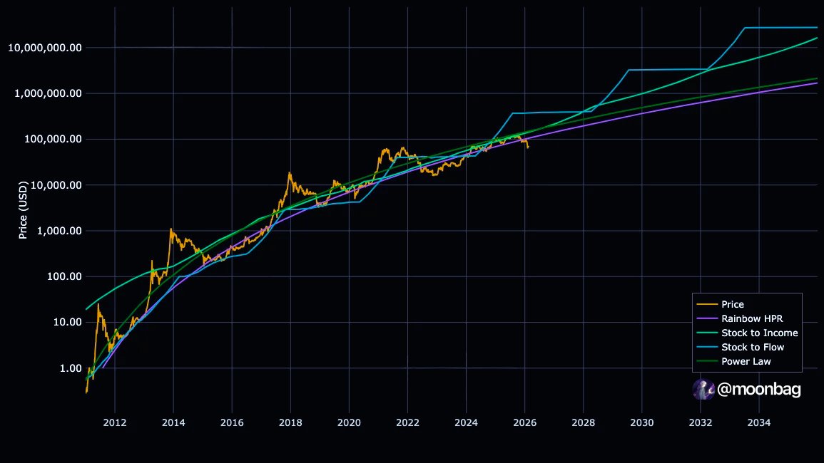 moonbag's tweet photo. Everything is aligning towards a major move up for bitcoin. https://t.co/kiMLs9jBIf
