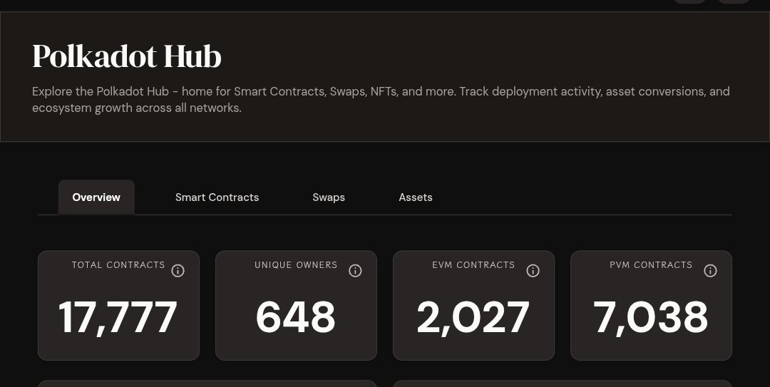 Chaos_i5's tweet photo. 🧵 22 days since SC went live on @Polkadot Hub.

I checked on-chain activity today.

~17,777 SC are now deployed across the ecosystem.

Last time I checked (Jan 22), total SC were 13,870.

That’s roughly 28% growth in under a month.⤵️ https://t.co/0WwOsrGgIl
