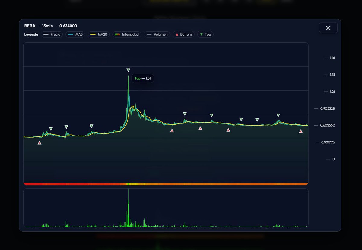 Forma EASY de ganarte un 400% de APR de forma estable que mucha gente parece haber olvidado 🔥

Te vas a cualquier perp dex que quieras farmear y ordenas por funding fee más negativo, ahora mismo Extended.

Encuentras $BERA, por el que están pagando un 450% de APR.

Esto quiere