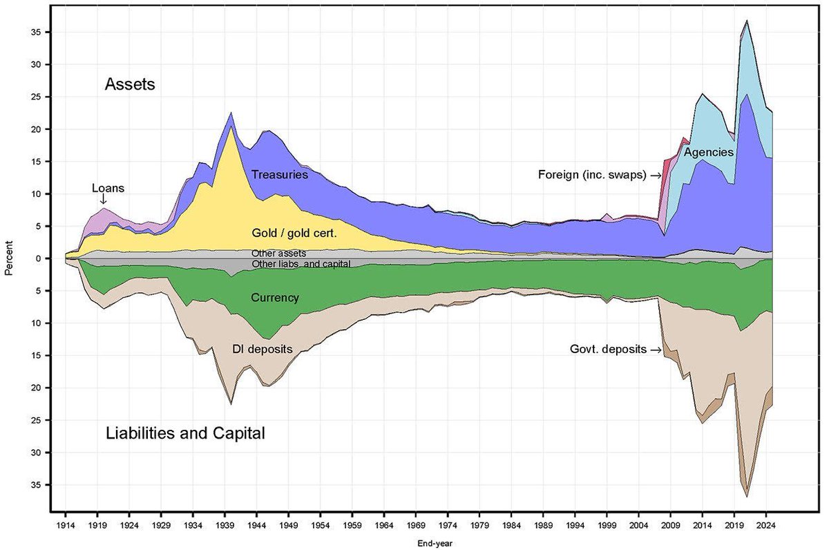 rcwhalen's tweet image. Remember: #QE creates inflation via the banking system. Fed buys bonds, growing deposits. Eventually, @federalreserve will be forced to monetize @USTreasury debt.... h/t Achim.... @RealJimRickards @ThinkingUSD @DavidKotokGIC