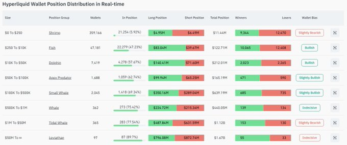 🚨 Hyperliquid whales remain bearish — big players still leaning short.