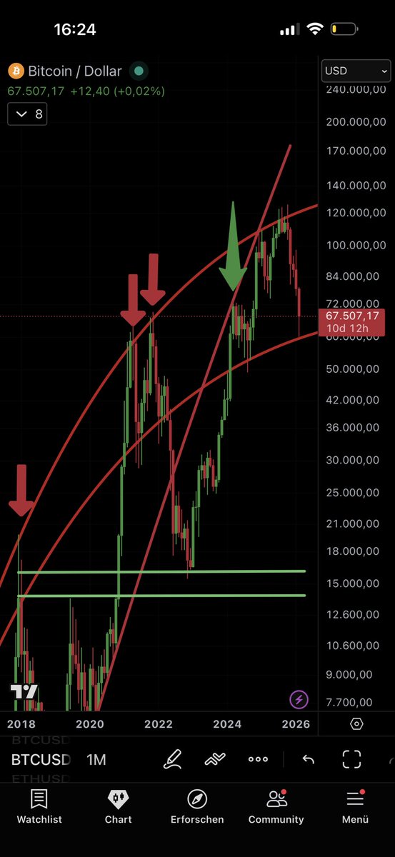 I believe people are so stuck in on-chain and 4 year cycle thinking, just open one of the biggest timeframes like the monthly once in a while for #Bitcoin $btc and suddenly you will understand when it’s time to focus on longs and when on shorts!!

-> ❤️ Like and 🔁 retweet 
(It