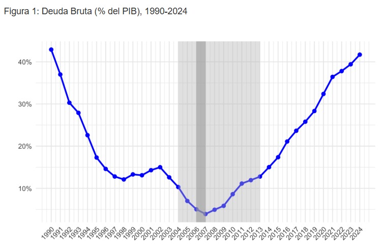 Déficit fiscal: "La tensión actual se vuelve especialmente sensible cuando aparecen desvíos en años sin crisis. Este punto se ve reflejado en la meta incumplida del periodo 2024, donde el BCA se ubicó en torno a un déficit del 3,3% del PIB, muy por debajo de la meta establecida
