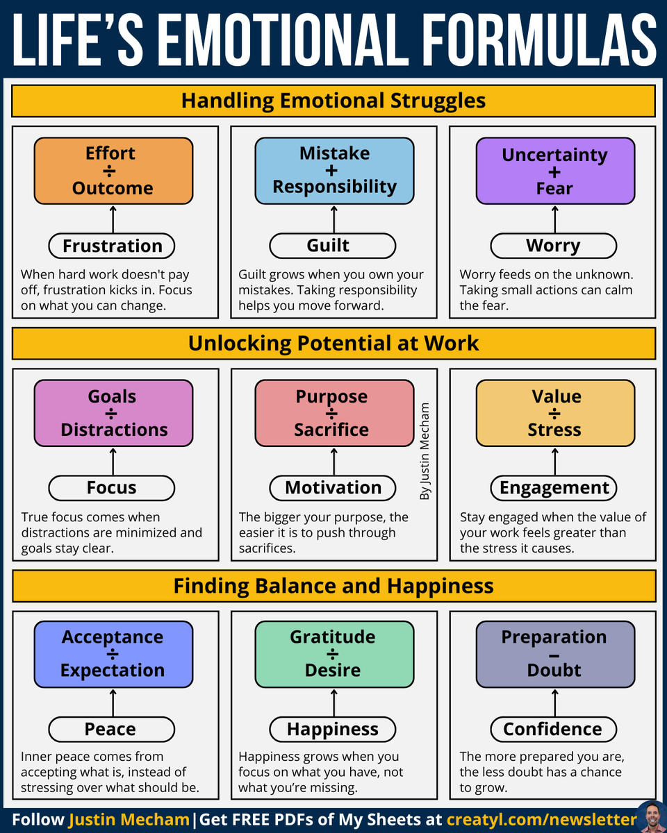 thejustinmecham's tweet photo. You're not stuck because of your emotions—

You're stuck misunderstanding them:

Emotions follow patterns.

If you feel stuck, worried, or unmotivated,
there’s a reason for it.

Think of emotions like formulas:

▶️ Frustration = Effort ÷ Outcome
▶️ Guilt = Mistake + Responsibility
▶️ Worry = Uncertainty + Fear

Emotions aren’t the problem—

Not understanding them is.

🎁 Want PDFs of my top infographics + growth tools?
👉 Go Here: https://t.co/QLV2I0XGXV

Please repost to help others out there! ♻️