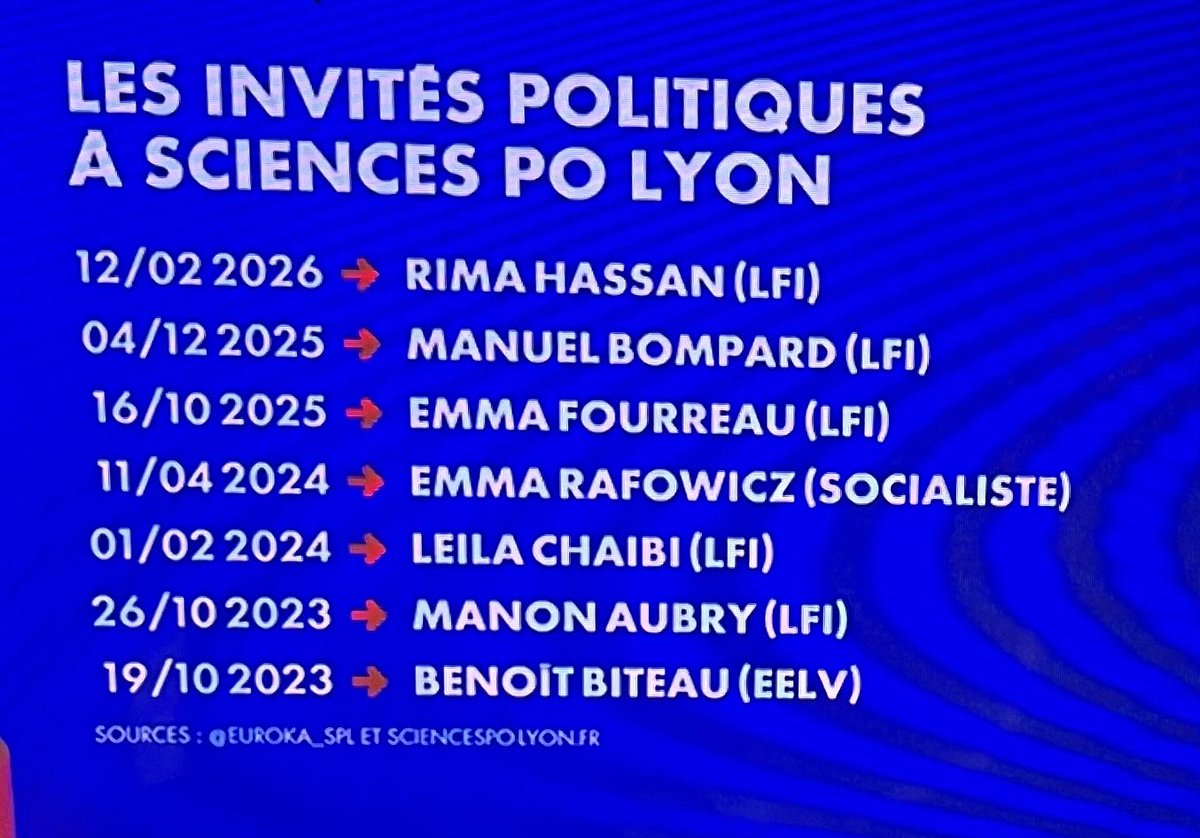 f_luthor2's tweet photo. #SciencesPoLyon @PhBaptiste Monsieur le Ministre , ci-dessous la liste des « invités » de Mme #HélèneSurrel , Directrice de cet établissement.
Rien ne vous choque? Où est le pluralisme ?
Cet établissement est en fait un repère de l’ultra gauche mené à la baguette par l’idéologie d’extrême gauche de Mme Surrel .
Il est de votre devoir d’intervenir. De sanctionner. Même si vous souhaitez avant tout la paix sociale.
L’endoctrinement n’a pas sa place dans nos universités.
Que comptez-vous faire face à ce scandale absolu?