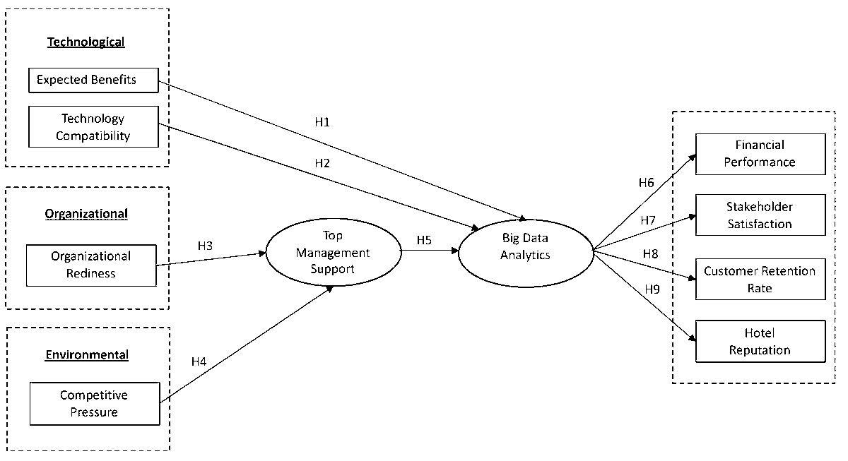 tourismhosp's tweet photo. #HighlyCitedPaper
📖 #BigDataAnalytics and Firm Performance in the #HotelSector
✍ By Tiago Carneiro, Winnie Ng Picoto and Inês Pinto
🏘️ From @ULisboa_
👉 https://t.co/BJ67ejAGfH
#bigdata #dynamiccapabilities #hotelperformance https://t.co/MARs8A21Cc