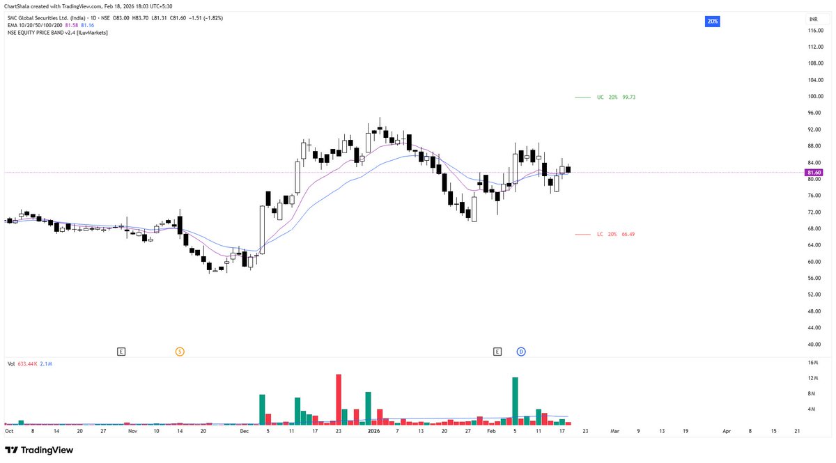ChartShala's tweet image. My watchlist ⬇️

A few stocks for coming days.

#GARUDA
#SONACOMS
#SMCGLOBAL
#EKC