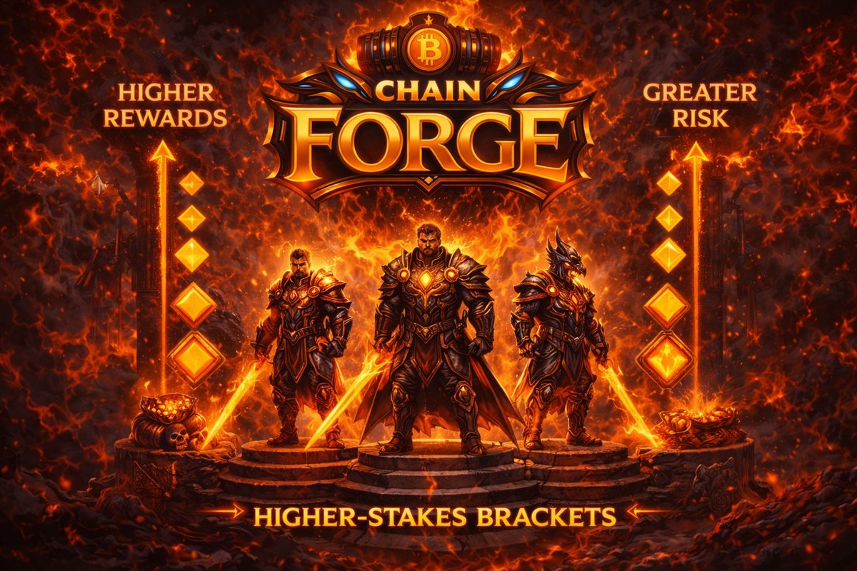 ChainforgeRPG's tweet image. Hero upgrades in Chainforge function as leverage multipliers.

A stronger hero does not simply dominate weaker opponents. Instead, it gains access to higher-stakes brackets where the competitive field becomes more disciplined and the downside becomes meaningful.

This introduces