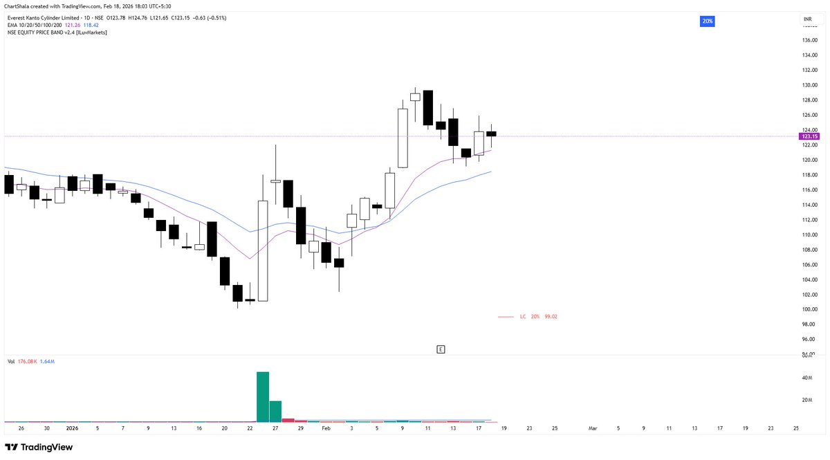 ChartShala's tweet image. My watchlist ⬇️

A few stocks for coming days.

#GARUDA
#SONACOMS
#SMCGLOBAL
#EKC