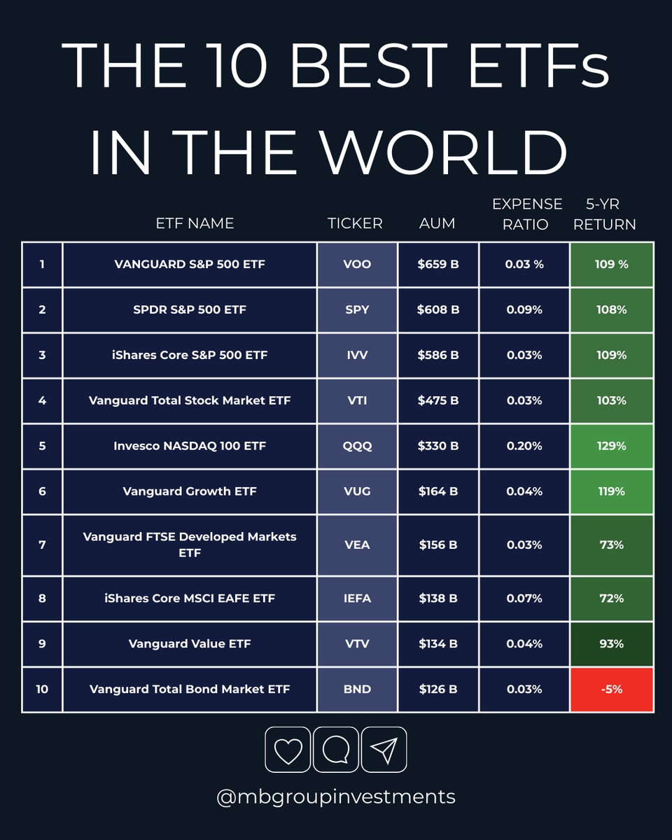 MBgroupInvest's tweet photo. Top 10 ETFs in the World 📊 https://t.co/wkSnHTn1Ef