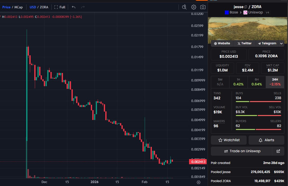 If Coinbase ever shuts down Base, it’ll probably be because its “visionary” founder jesse launched his own scamcoin $JESSE … now casually sitting at -90%.

Still trying to grasp the galaxy-brain logic behind that one.