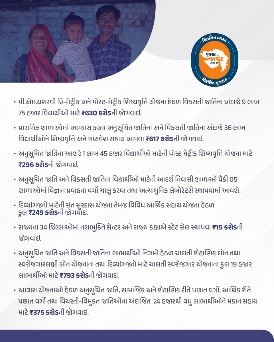 સમાજના જરૂરિયાતમંદ વર્ગના સામાજિક, શૈક્ષણિક અને આર્થિક ઉત્કર્ષને પ્રાથમિકતા આપવાની નેમ સાથે સામાજિક ન્યાય અને અધિકારીતા વિભાગ માટે કુલ ₹7086 કરોડની જોગવાઇ.
#ViksitGujaratBudget
#અડગ_નેતૃત્વ_અવિરત_વિકાસ