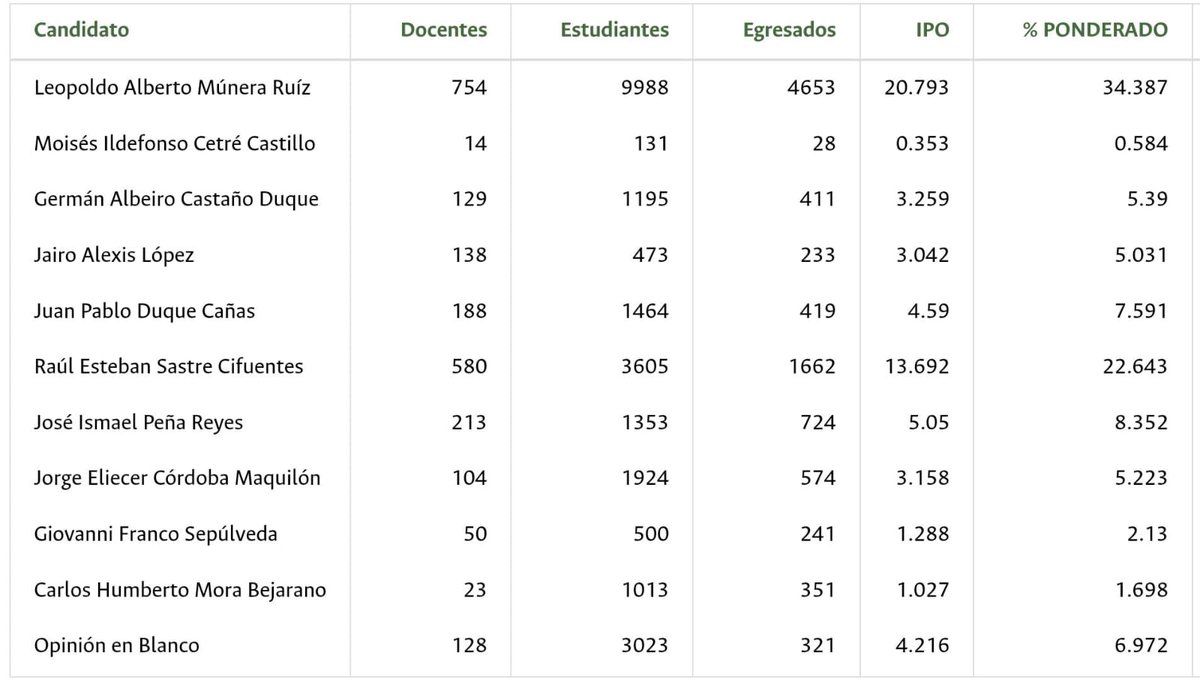 Steven_bati9's tweet photo. @camoncadaa @DiegoTorres_Fis @BecerraGabo @UNALOficial La encuesta de la que habla ya se hizo profesor, donde pudo votar todo el estudiantado, y le cuento: 9988 estudiantes votaron por el profesor @MuneraLeopoldo qué es el doble de su encuesta dudosa sacada de Whatsapp. Yo hablo de cifras oficiales de la UNAL. Omite por conveniencia. https://t.co/ream6Fu3uu