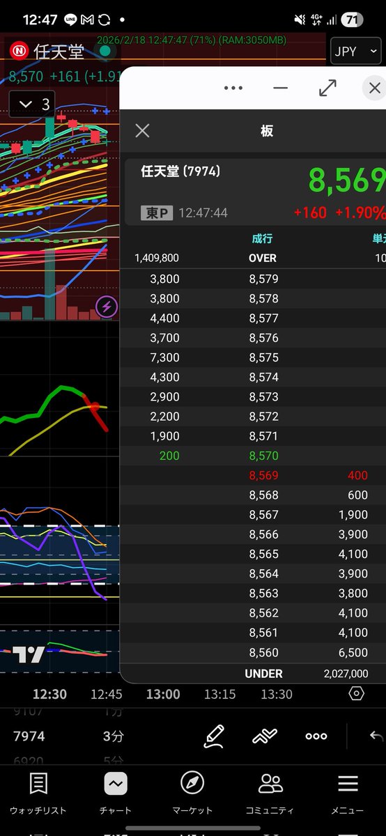 本日のデイトレ

#任天堂
上がりますな
MACD  DCしてもいつもよりもunder が多いと上がりやすい？
#デイトレ