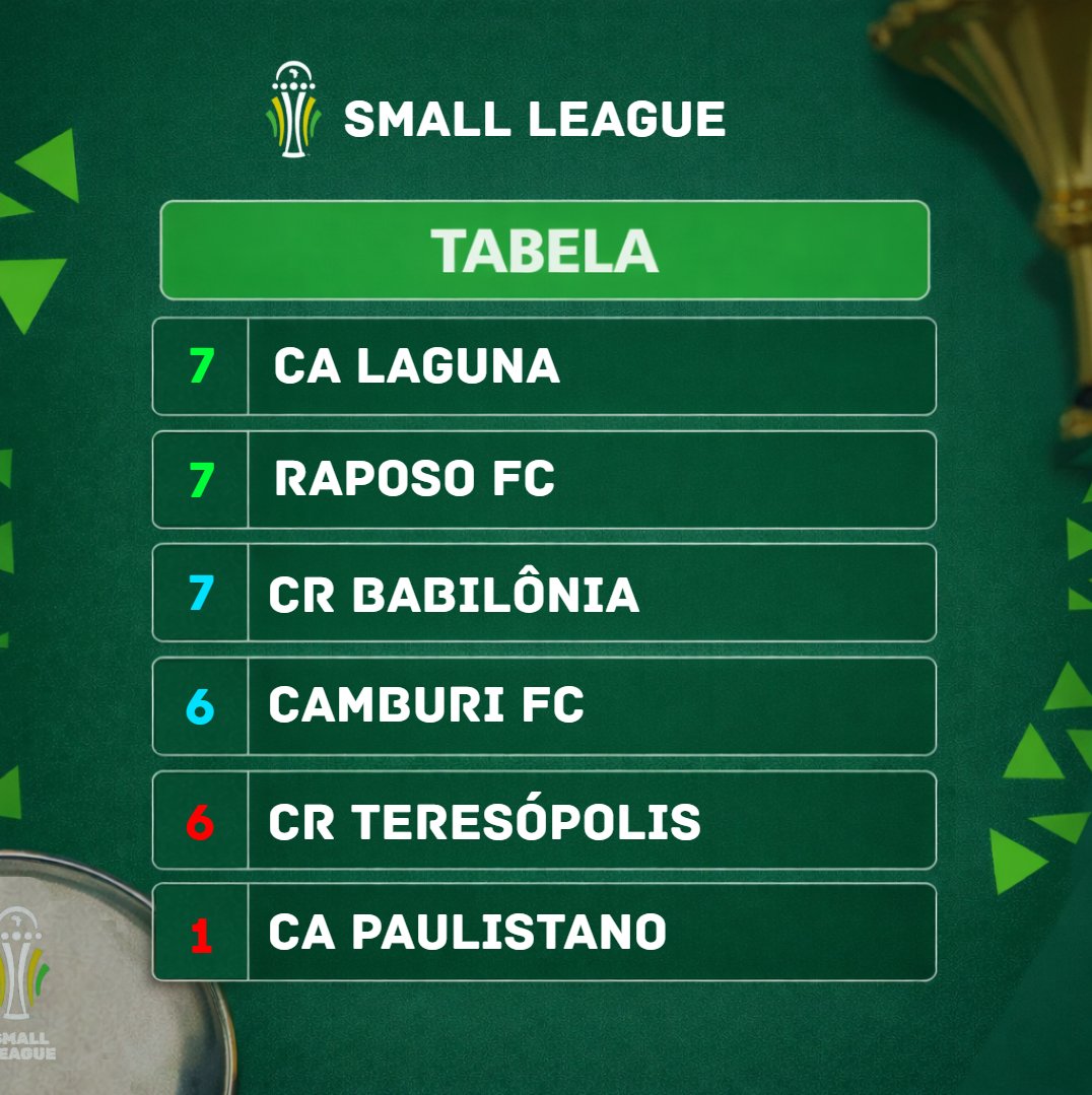 𝗖𝗟𝗔𝗦𝗦𝗜𝗙𝗜𝗖𝗔𝗖̧Ã𝗢 𝗔𝗧𝗨𝗔𝗟𝗜𝗭𝗔𝗗𝗔! ✅

A tabela está acirrada! 🔥

#SmallLeagueBR