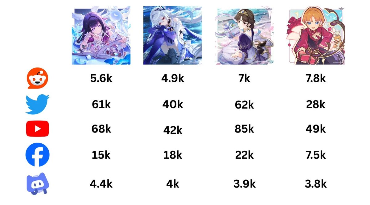 Chart showing traction of valentine post among multiple platforms 

©️ Made by u/4GRJ

#Genshinlmpact #Genshin #GenshinMemes