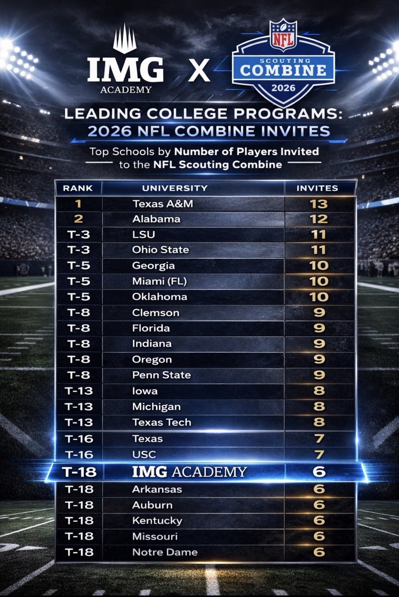 IMG Academy Football tweet media