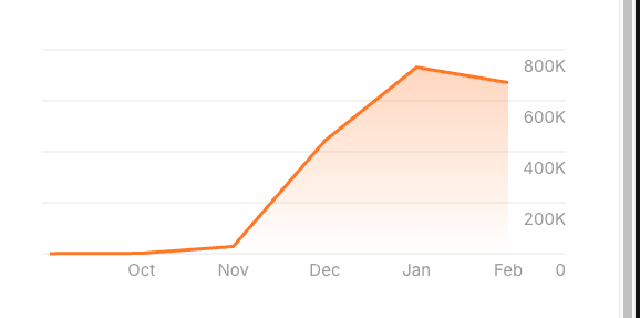 This website reached 800K monthly traffic in just 4 months with 1 AI tool.

<a href="/MyDetector/">MyDetector</a> .ai 🫡