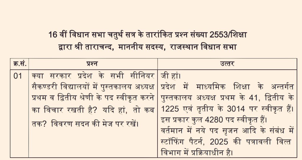 पुस्तकालयाध्यक्ष कैडर को लेकर बड़ी खबर......

स्टाफिंग पैटर्न जल्द लागू होगा व बड़ी भर्तियां देखने को मिलेगी।

लाइब्रेरियन ग्रेड-3 : 5000+ पद 
ग्रेड -II: 1500+ पद 
ग्रेड -I: 250+ पदों पर भर्ती आयेगी‌।

हालांकि 6-12 माह का समय जरूर लग सकता है परंतु बड़ी भर्तियां आयेगी यह तय है।