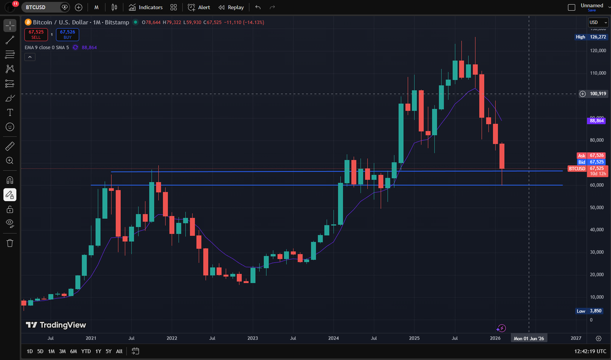 I opened the BTC chart today. Didn't remember I'd marked up some previous support. One seems to have worked (luck, no skill on my part). 

That aside, I'm interested to buy if we see 60k go. Where is everyone else considering? #BTCUSD