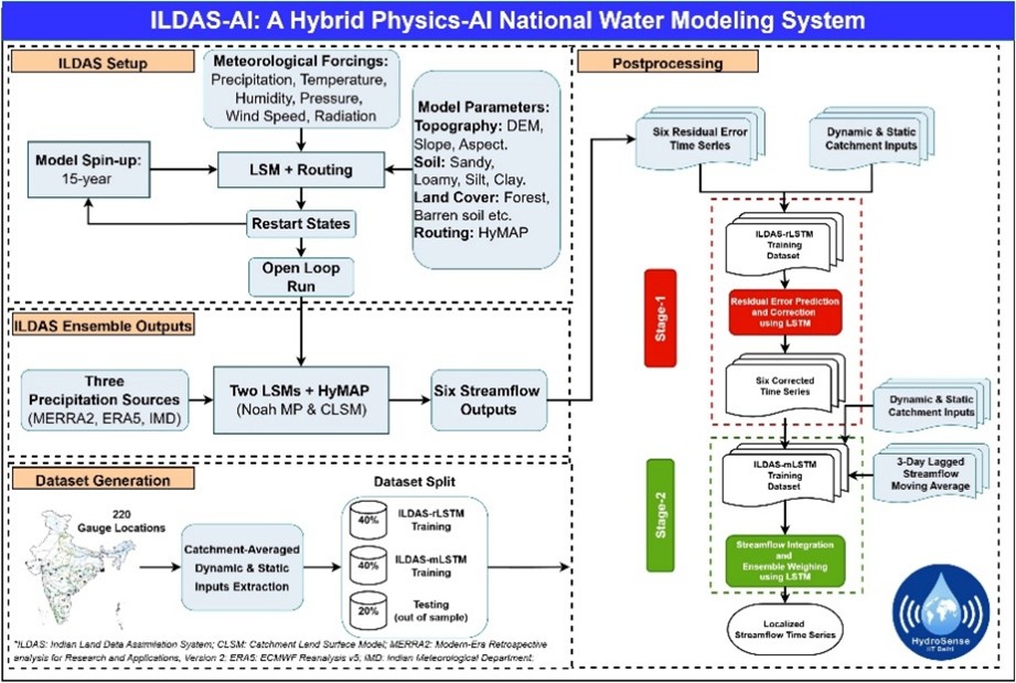 iitdelhi's tweet photo. An AI-enhanced river flow modeling system that significantly improves the accuracy of river streamflow predictions across the country, a critical advancement for flood forecasting and water resource management, has been developed by researchers at #IITDelhi.

The study led by PhD Scholar Bhanu Magotra and Prof. Manabendra Saharia from the Department of Civil and Environmental Engineering and Yardi School of Artificial Intelligence demonstrates how integrating artificial intelligence with traditional hydrological models can overcome longstanding challenges in water cycle prediction.

Read more at: https://t.co/SQ4ysYQ3EC