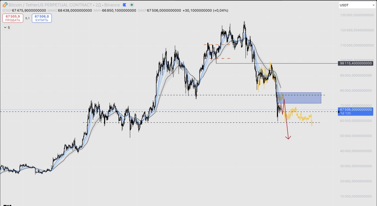walkin404's tweet photo. Since my last update on $BTC, pretty much nothing has changed – contrary to my expectations we broke down even lower and have been chopping sideways at these levels

The bigger picture hasn’t changed (only the targets have). I’m still expecting us to range here for about another week and then go hunt for a new low. Locally, we can still squeeze up to the 75k area
https://t.co/KnKnWCk4cv