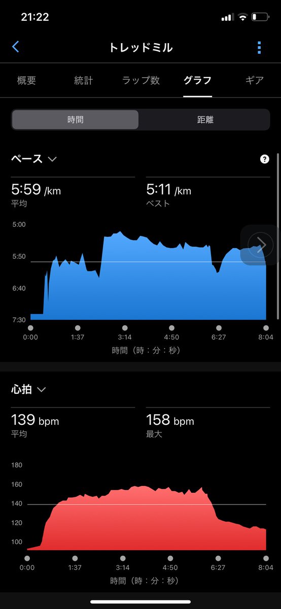 seigi3's tweet photo. 【昼休みトレミル完了】

8分でもトレミルやりました。
1.35km／5:59/km／平均心拍139。
短時間でもゾーン4に刺激。

力抜いて、リラックスして走れた。

さあ姫路城マラソンまであと4日。

ドキドキワクワク。

#昼休みトレミル #Garmin #姫路城マラソン https://t.co/vQUwL2B2Ox