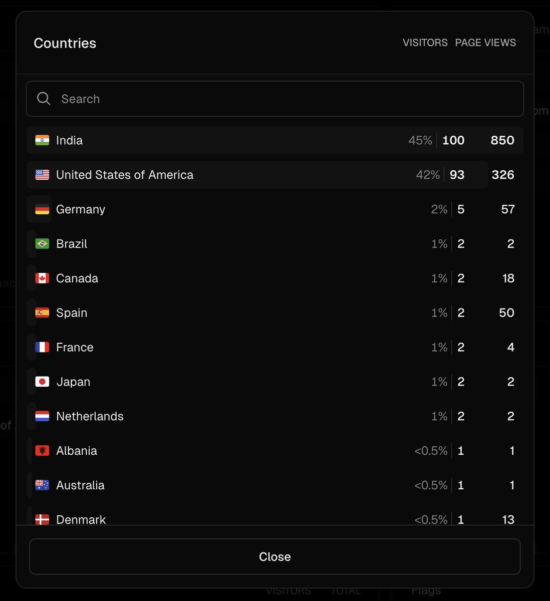 OSherikar's tweet photo. 48 hours after launching Refactron:

224 visitors from 12 countries.
India (45%), US (42%), Germany, Brazil, Canada...

Zero ads. Zero paid marketing.
Just developers finding it and trying it.

Technical debt is a universal problem.

What country are you maintaining legacy code from?