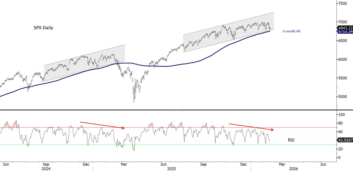 SPX - reminder to keep an eye on the 6-month MA.

As a friend, and very talented macro technician, once told me, 'I could tell you WHY, but then I'd have to tickle you'...

Hint, mid-term election year in 4-year cycle and the 6-month MA.